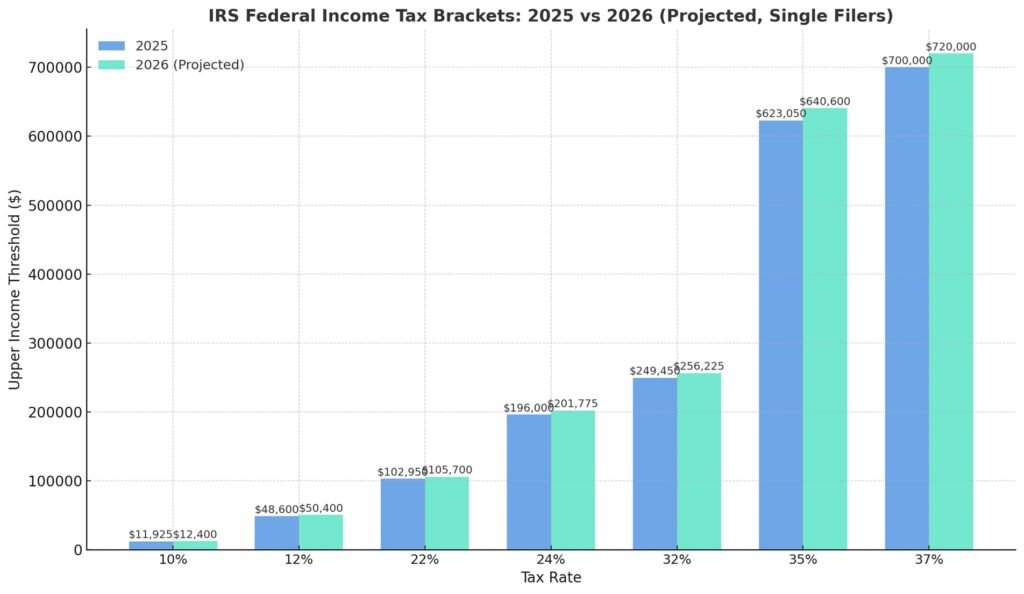 IRS-Tax-Rates-2025-26 IRS-Tax-Rates-2025-26